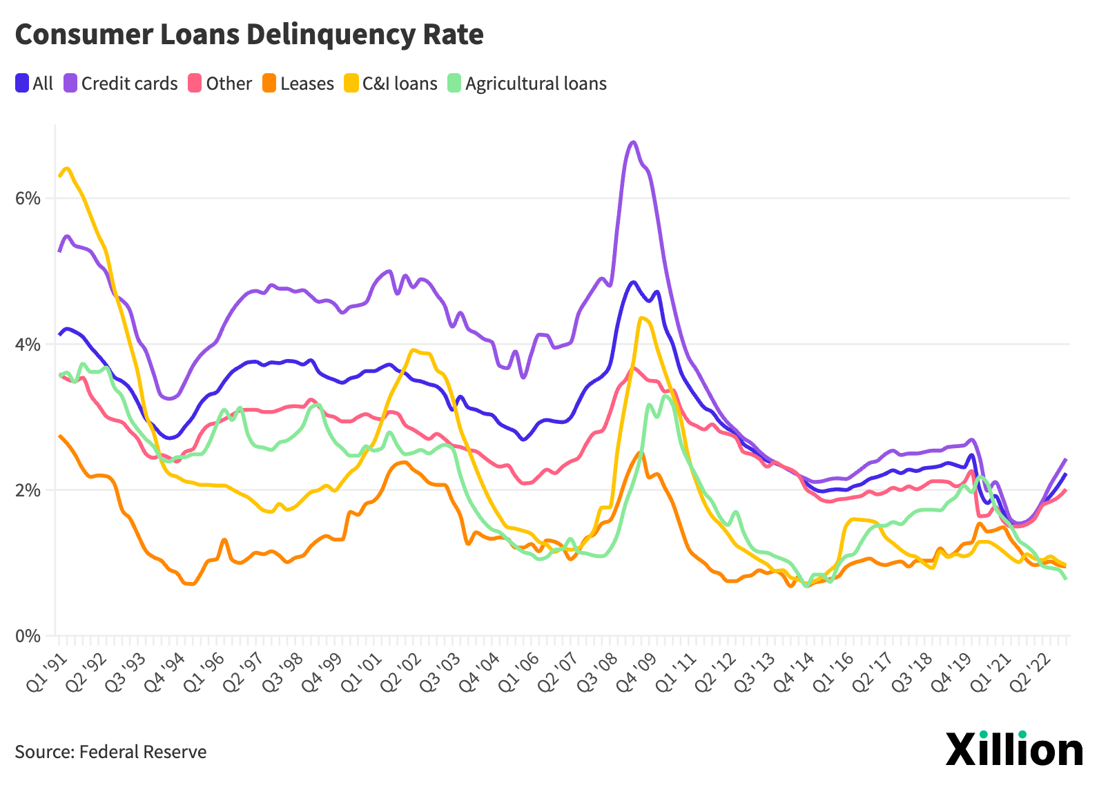 Consumer_Loans_Delinquency_Rate