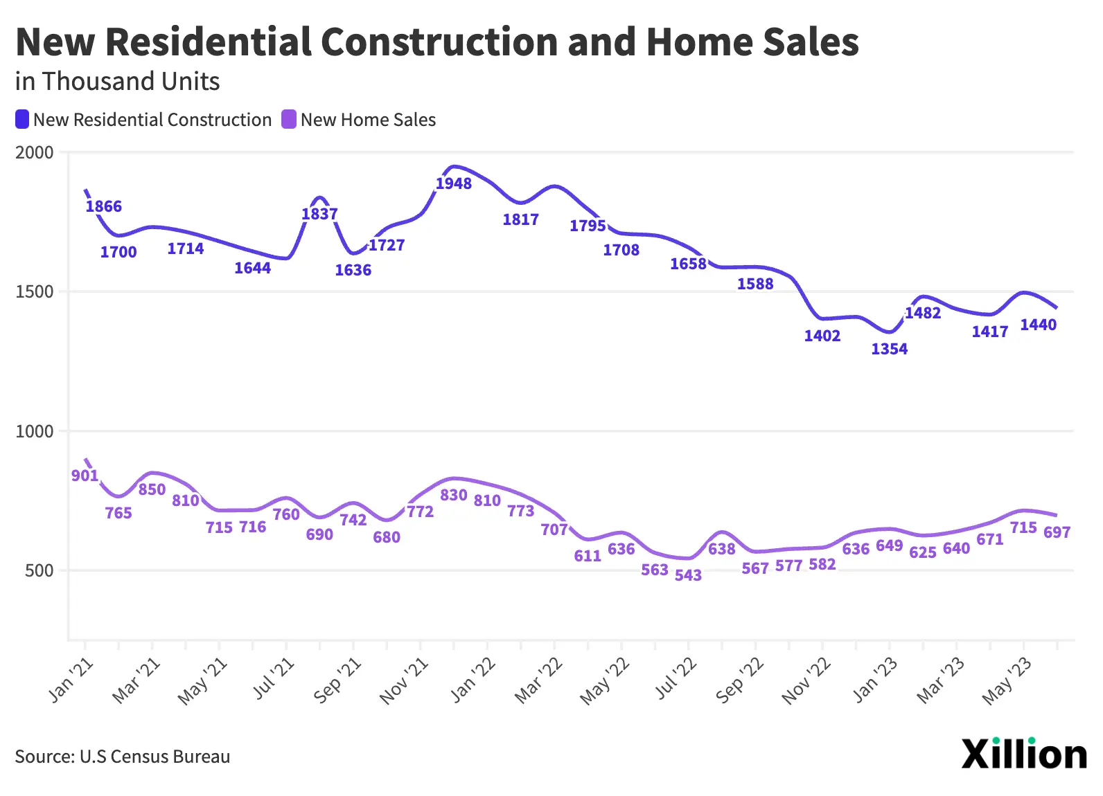 New_Residential_Construction_and_Hom_Sales_3Years@2x.png