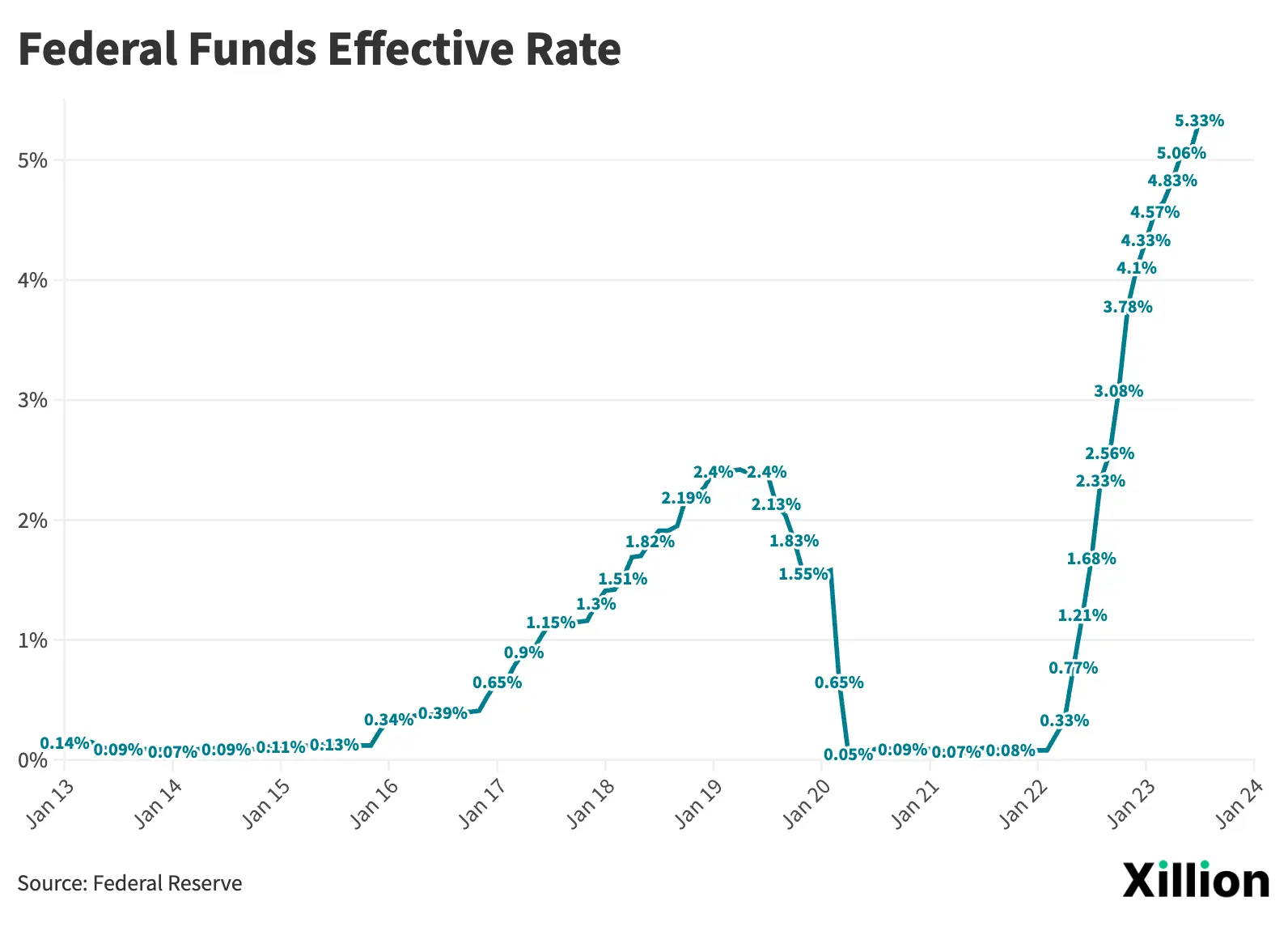 Federal_Funds_Effective_Rate_10Years@2x.png