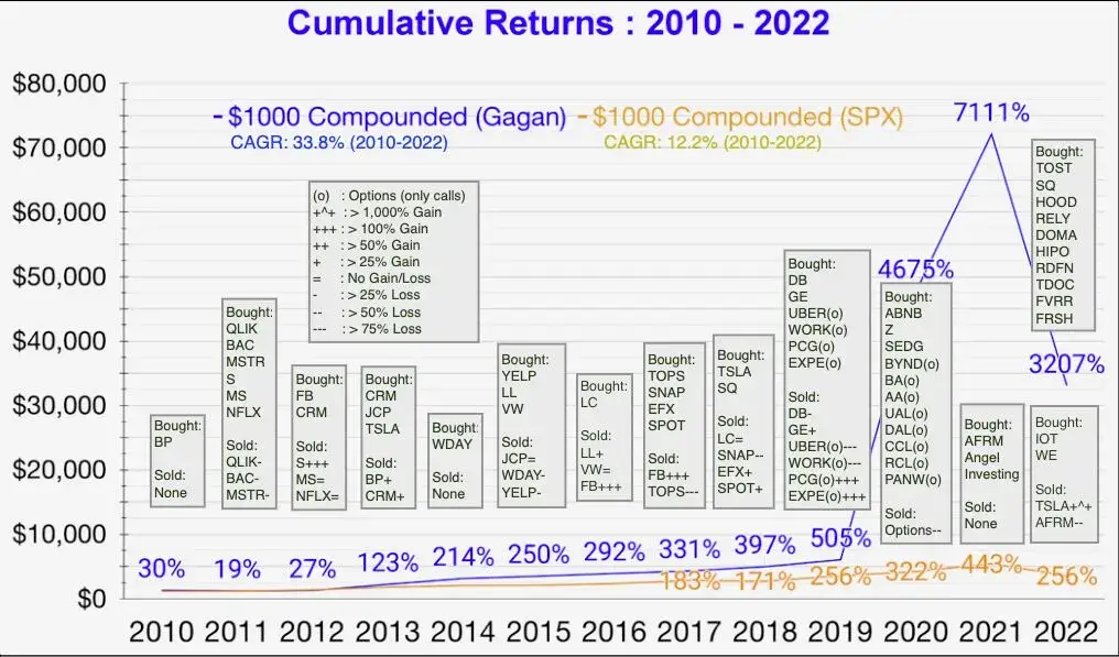 Hypothesis Behind Buying Stocks