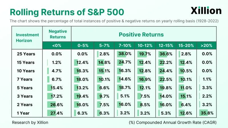 Rolling Returns of S&p500