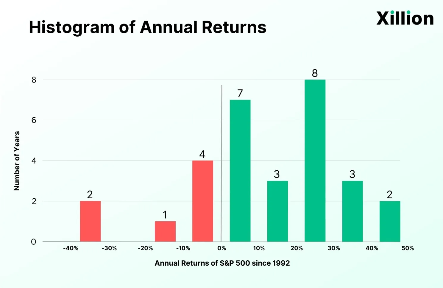 Histogram of Annual Returns